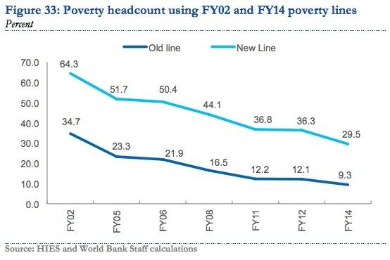 ورلڈ بینک نے غریب پاکستانیوں کے معیار زندگی میں بہتری کی تصدیق کر دی