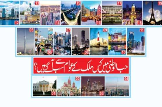 کس ملک کی عوام حب الوطنی میں سب سے آگے ہیں؟