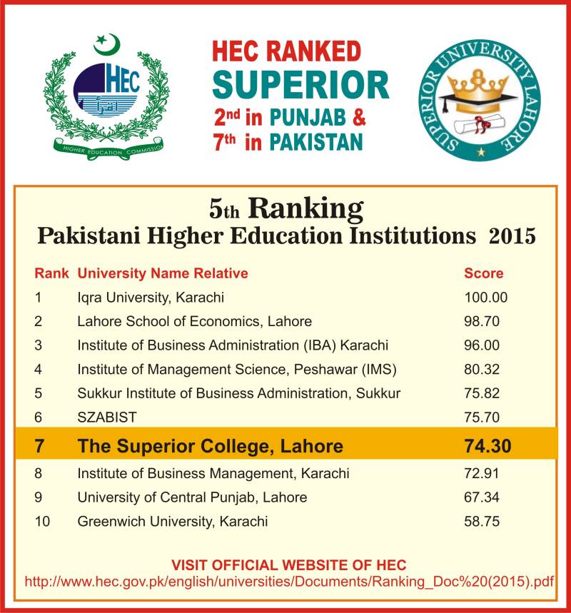 ’سپیرئیر‘ پنجاب کی دوسری سب سے بہترین یونیورسٹی، ایچ ای سی کی رینکنگ جاری