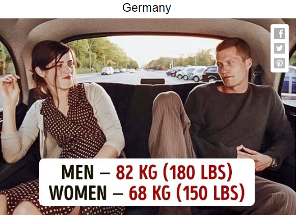 مختلف ممالک میں مرد اور خواتین کا وزن کتنا ہوتا ہے