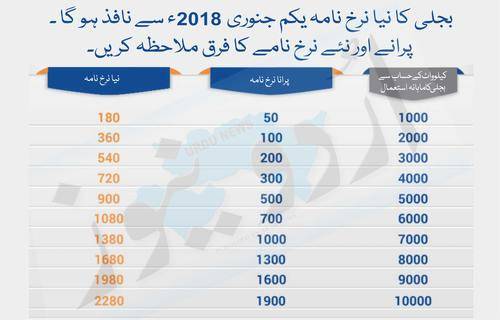 نیا بجلی کا بل 50ریال کے بجائے 180 ریال ہوگا