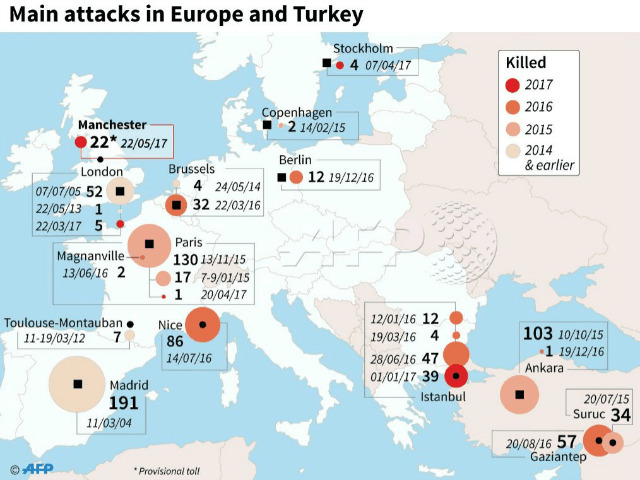 یورپ میں دہشت گرد حملوں میں دگنا اضافہ