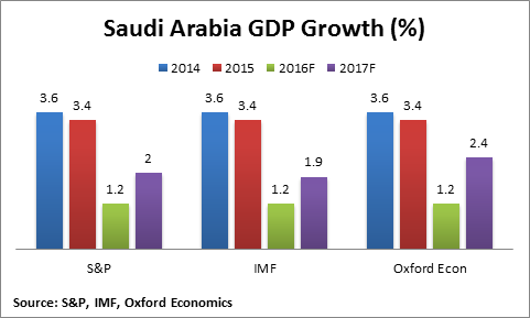 سعودی عرب میں 12 ماہ بعد اقتصادی بہتری