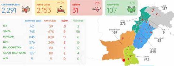 پاکستان میں کورونا وائرس کے باعث کیسز اور اموات میں اضافہ 