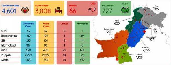 کورونا وائرس کے وار تیز، پاکستان میں متاثرہ افراد اور اموات میں اضافہ 