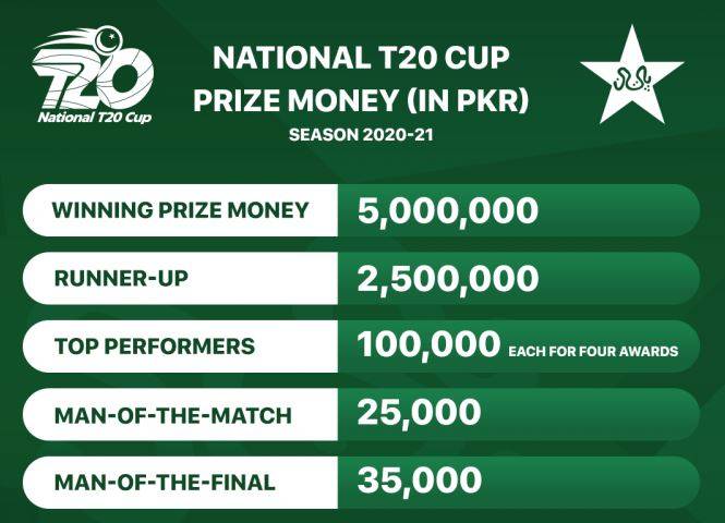 نیشنل ٹی 20کپ میں بھی پیسہ ہی پیسہ،تقریباً90لاکھ روپے کی انعامی رقم تقسیم ہوگی