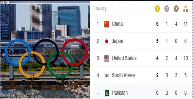 Tokyo Olympics, China, five gold medals, Japan, US, Australia