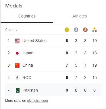 Tokyo Olympics, United States, first, 8 gold medals, China, Japan