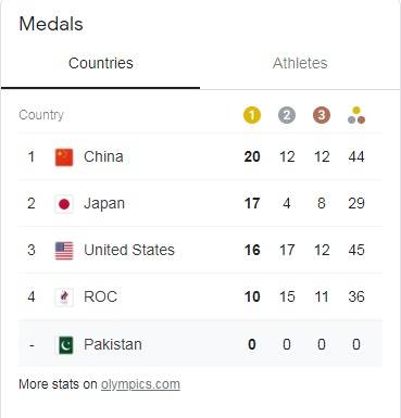 China, dominance, medal table, Tokyo Olympics, Japan