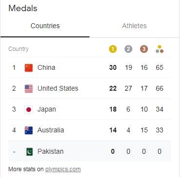 Tokyo Olympics, China, US, Japan, medal table, Pakistan