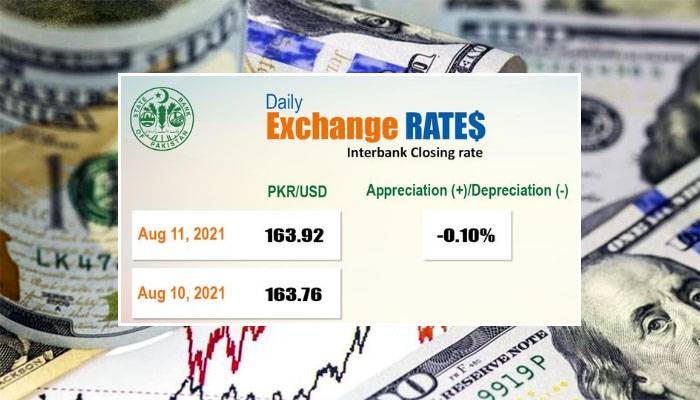 Dollar Rate in Pakistan