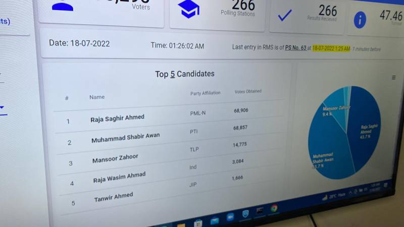 پی پی 7 راولپنڈی: سخت مقابلے کے بعد مسلم لیگ ن نے میدان مار لیا