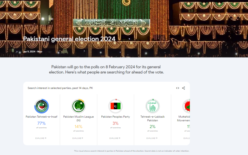 عام انتخابات، گوگل نے 'گوگل ٹرینڈز پاکستان جنرل الیکشن' کا صفحہ لانچ کر دیا