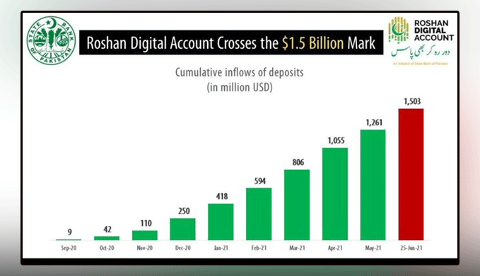 The good news from SBP is that Roshan's digital account has crossed another milestone